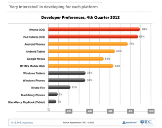 Illustration for article titled RIM le regala un catálogo de apps a Blackberry 10
